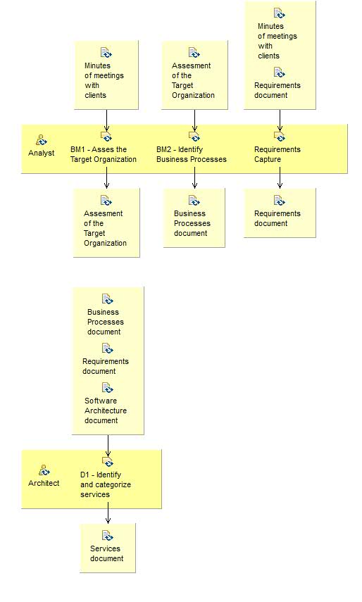 Activity detail diagram: Inception iteration